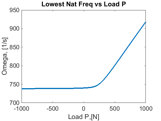 Nat_Freq_vs_P_20_Segments.png