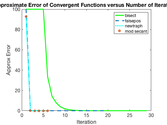 convergence
