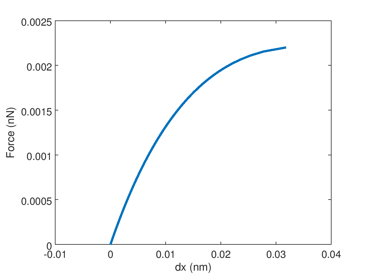 force_vs_dx.png